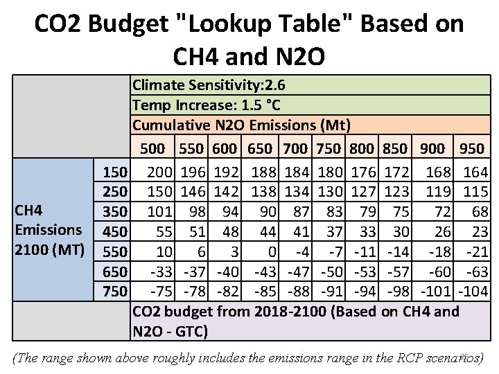 CO 2 Budget "Lookup Table" Based on CH 4 and N 2 O CH