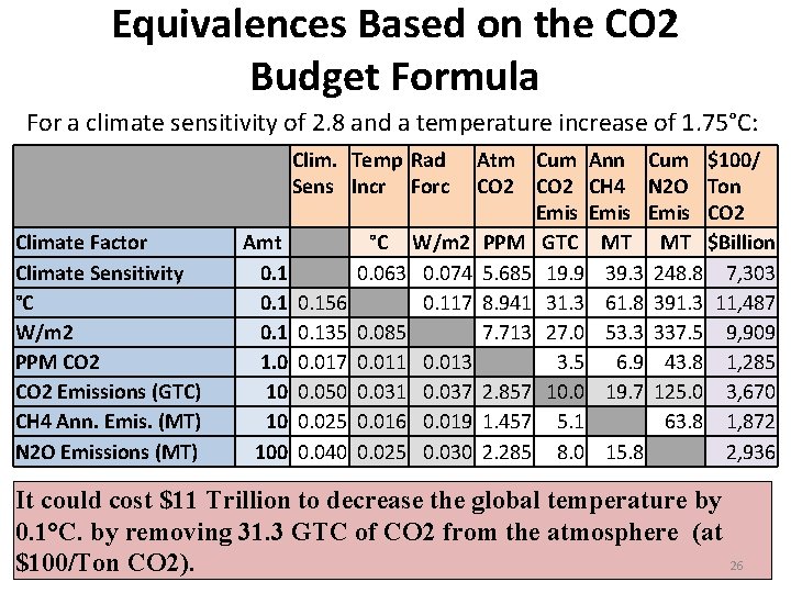 Equivalences Based on the CO 2 Budget Formula For a climate sensitivity of 2.