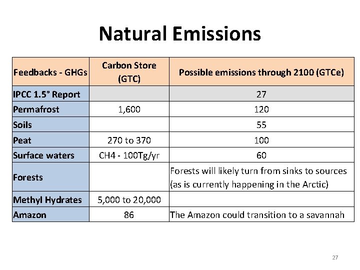 Natural Emissions Feedbacks - GHGs Carbon Store (GTC) IPCC 1. 5° Report Permafrost 27