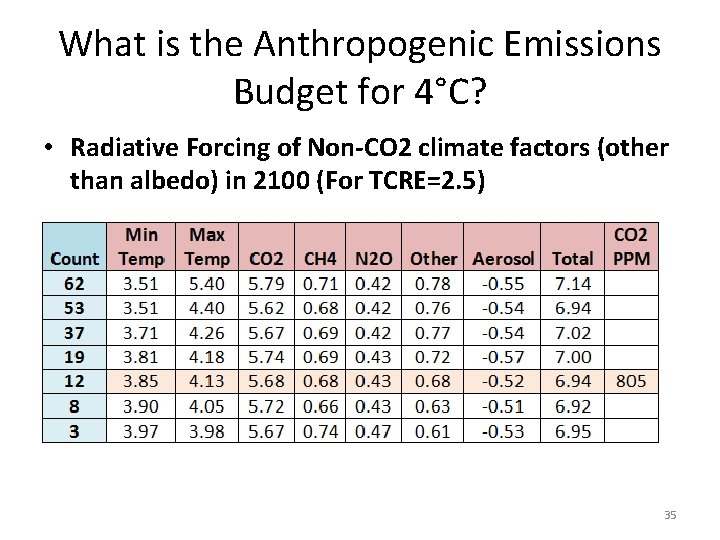 What is the Anthropogenic Emissions Budget for 4°C? • Radiative Forcing of Non-CO 2