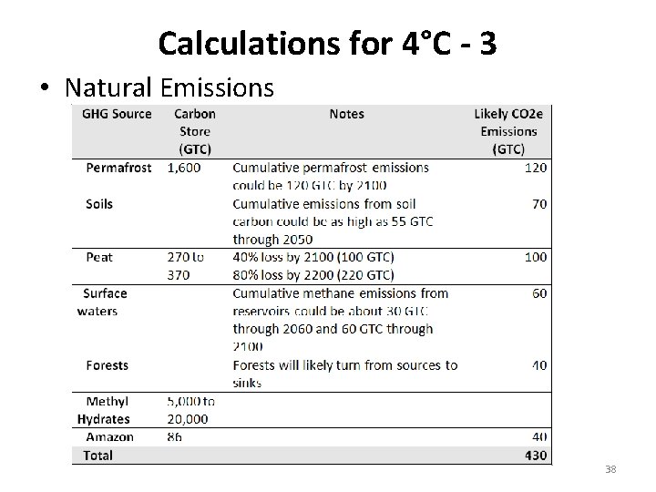 Calculations for 4°C - 3 • Natural Emissions 38 