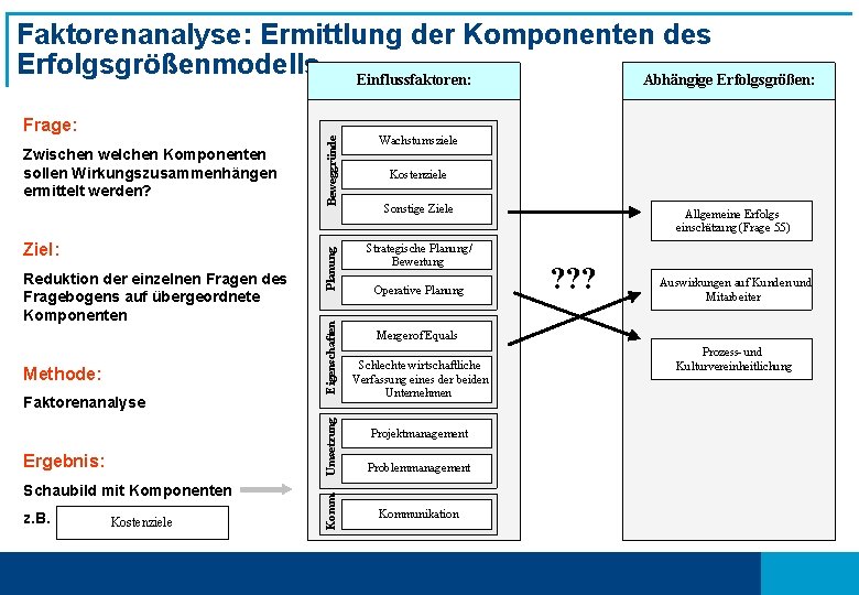 Faktorenanalyse: Ermittlung der Komponenten des Erfolgsgrößenmodells Einflussfaktoren: Abhängige Erfolgsgrößen: Reduktion der einzelnen Fragen des