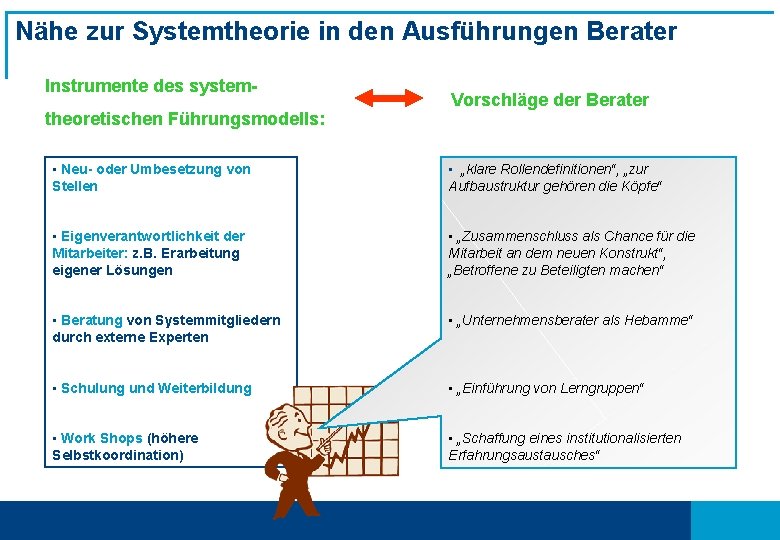 Nähe zur Systemtheorie in den Ausführungen Berater Instrumente des systemtheoretischen Führungsmodells: Vorschläge der Berater