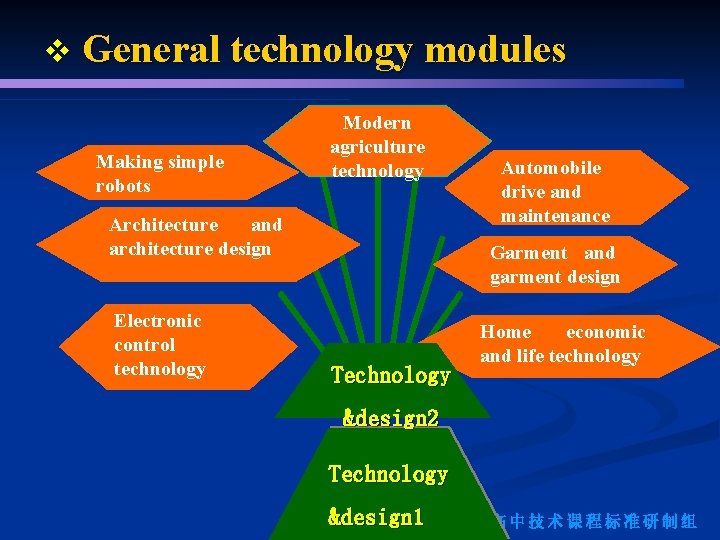 v General technology modules Making simple robots Modern agriculture technology Automobile drive and maintenance