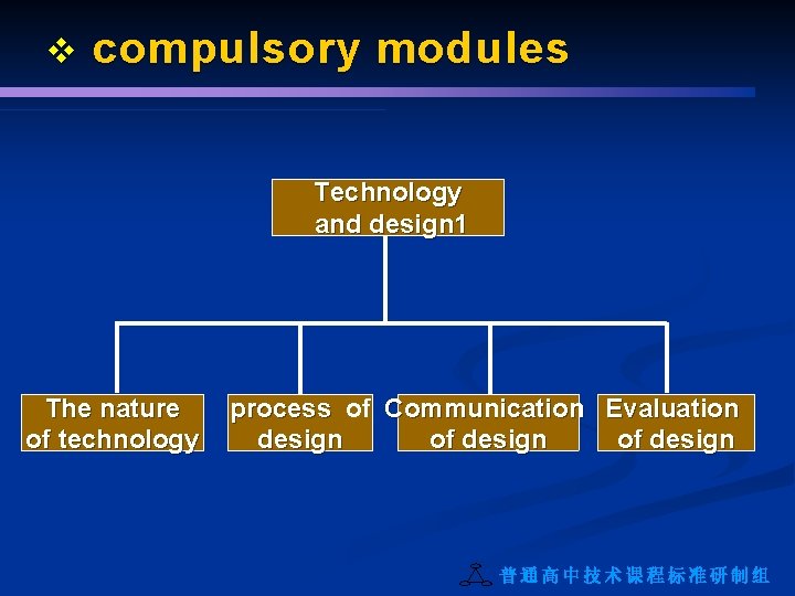v compulsory modules Technology and design 1 The nature of technology process of Communication