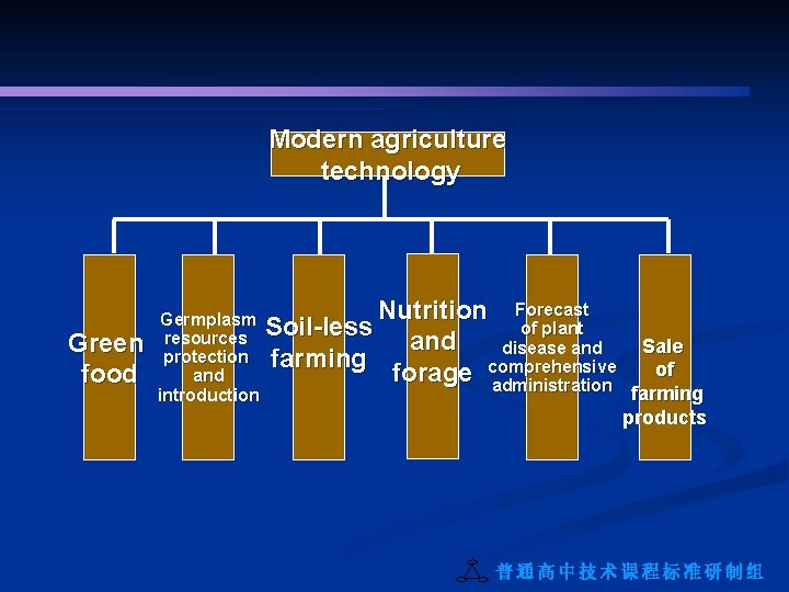 Modern agriculture technology Green food Nutrition Forecast Germplasm of plant resources Soil-less and Sale