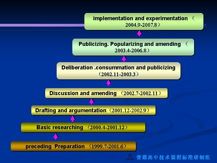 implementation and experimentation （ 2004. 9 -2007. 8） Publicizing. Popularizing and amending （ 2003.