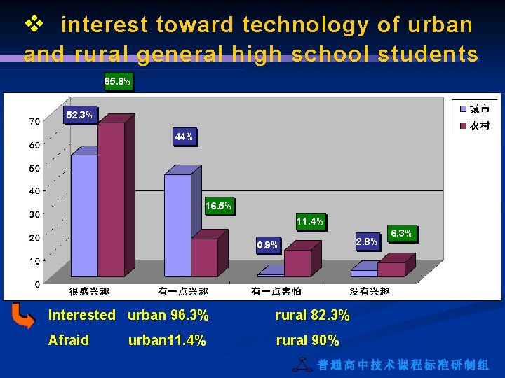 v interest toward technology of urban and rural general high school students 65. 8%