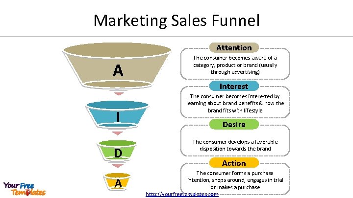 Marketing Sales Funnel Attention A I D A The consumer becomes aware of a