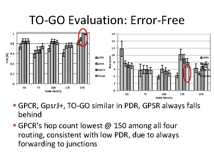 TO-GO Evaluation: Error-Free 1 16 14 0, 8 0, 6 GPSR 0, 4 GPCR