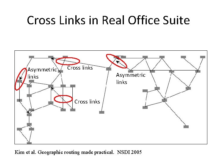 Cross Links in Real Office Suite Asymmetric links Cross links Kim et al. Geographic
