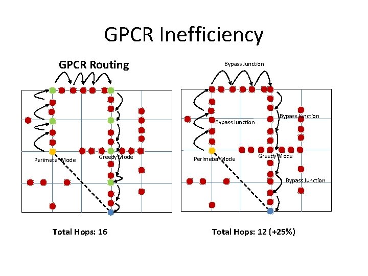 GPCR Inefficiency GPCR Routing Bypass Junction Perimeter Mode Greedy Mode Perimeter Mode Bypass Junction