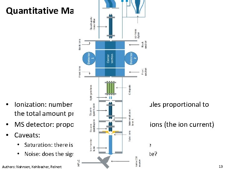 Quantitative Mass Spectrometry • Ionization: number of ionized analyte molecules proportional to the total