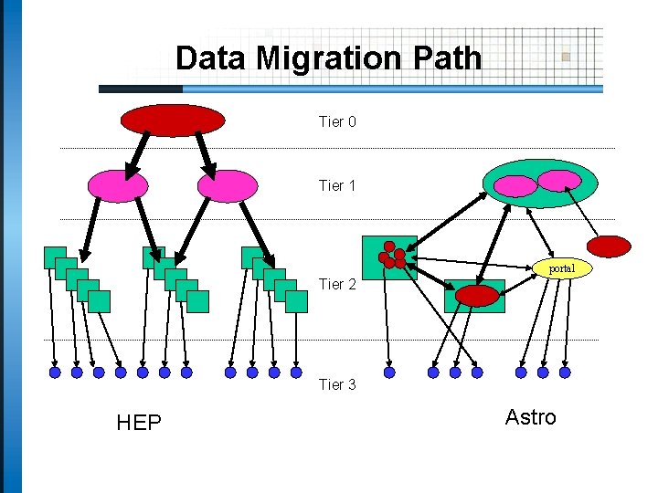 Data Migration Path Tier 0 Tier 1 portal Tier 2 Tier 3 HEP Astro