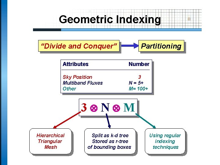 Geometric Indexing “Divide and Conquer” Partitioning Attributes Number Sky Position Multiband Fluxes Other 3