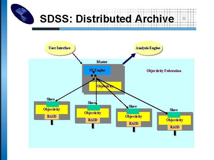 SDSS: Distributed Archive User Interface Analysis Engine Master SX Engine Objectivity Federation Objectivity Slave
