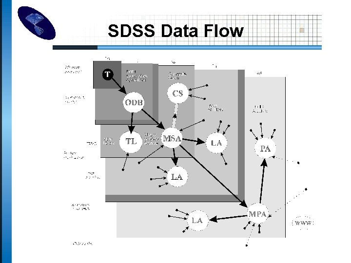 SDSS Data Flow 