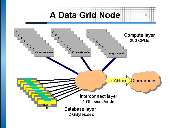 A Data Grid Node Compute node Compute node Compute node Compute node Compute node