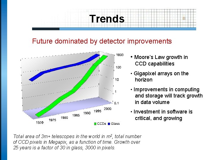 Trends Future dominated by detector improvements • Moore’s Law growth in CCD capabilities •