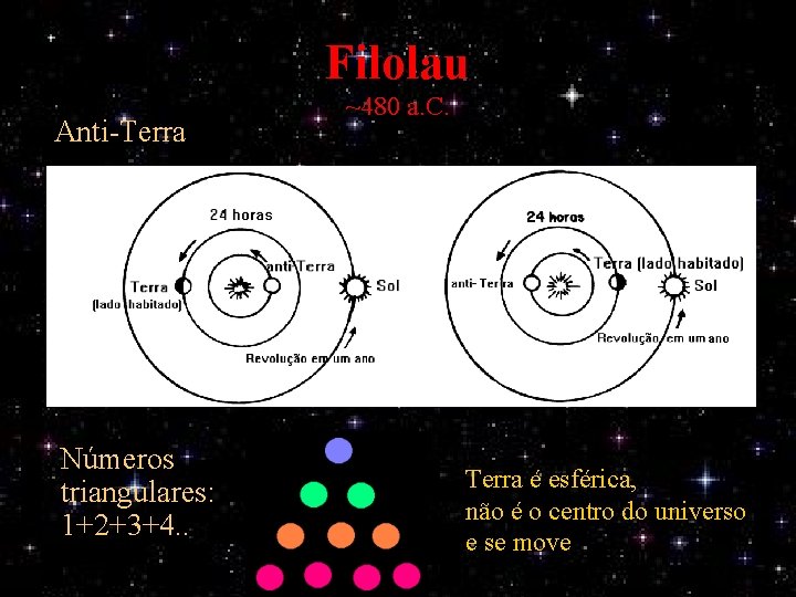 Filolau Anti-Terra Números triangulares: 1+2+3+4. . ~480 a. C. Terra é esférica, não é