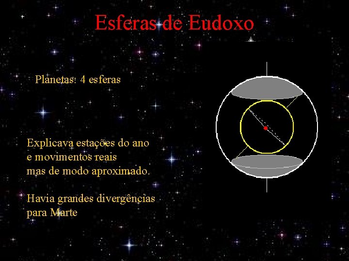Esferas de Eudoxo Planetas: 4 esferas Explicava estações do ano e movimentos reais mas