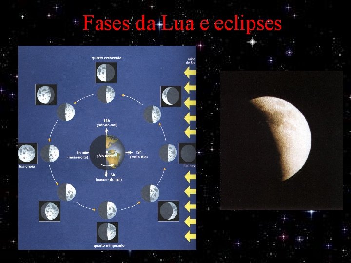 Fases da Lua e eclipses 