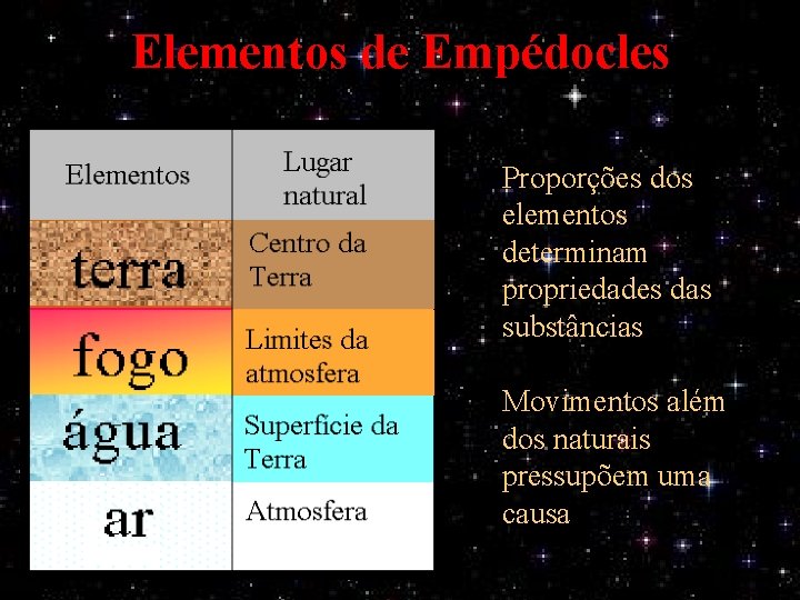 Elementos de Empédocles Proporções dos elementos determinam propriedades das substâncias Movimentos além dos naturais