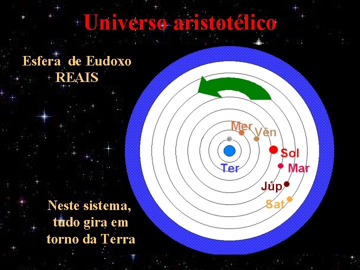 Universo aristotélico Esfera de Eudoxo REAIS Neste sistema, tudo gira em torno da Terra