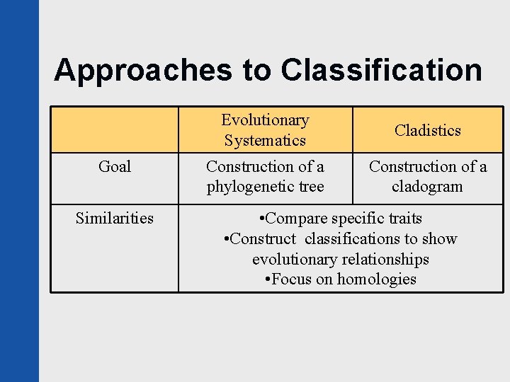 Approaches to Classification Goal Similarities Evolutionary Systematics Cladistics Construction of a phylogenetic tree Construction