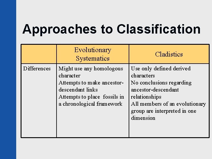 Approaches to Classification Evolutionary Systematics Differences Might use any homologous character Attempts to make