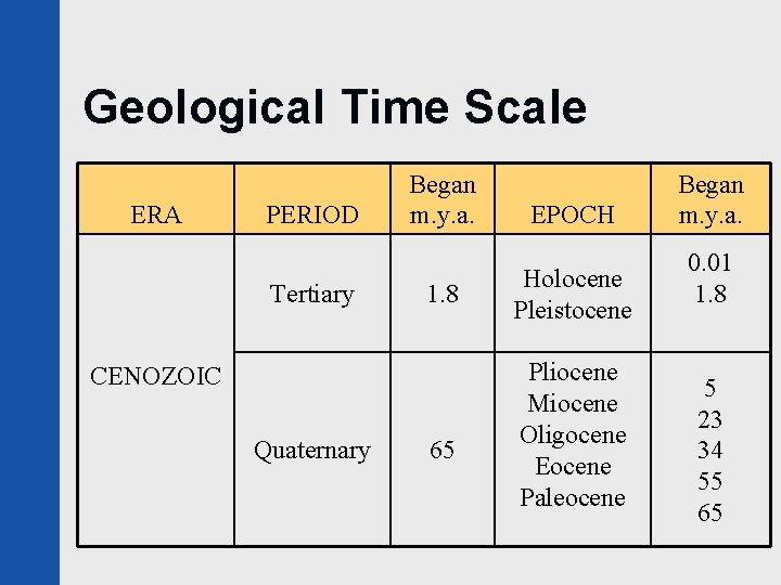 Geological Time Scale ERA PERIOD Tertiary Began m. y. a. 1. 8 CENOZOIC Quaternary