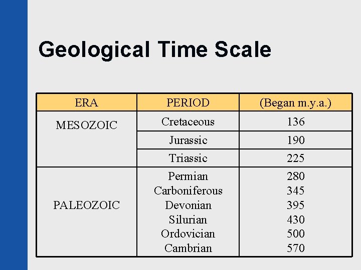 Geological Time Scale ERA PERIOD (Began m. y. a. ) MESOZOIC Cretaceous 136 Jurassic