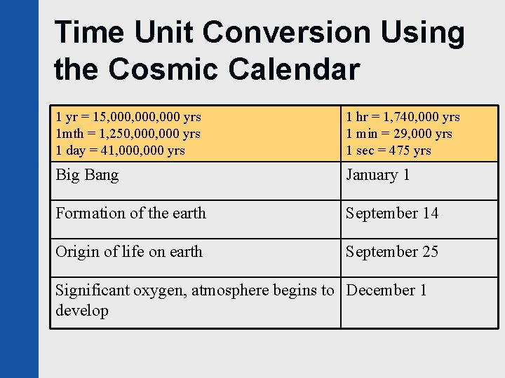 Time Unit Conversion Using the Cosmic Calendar 1 yr = 15, 000, 000 yrs