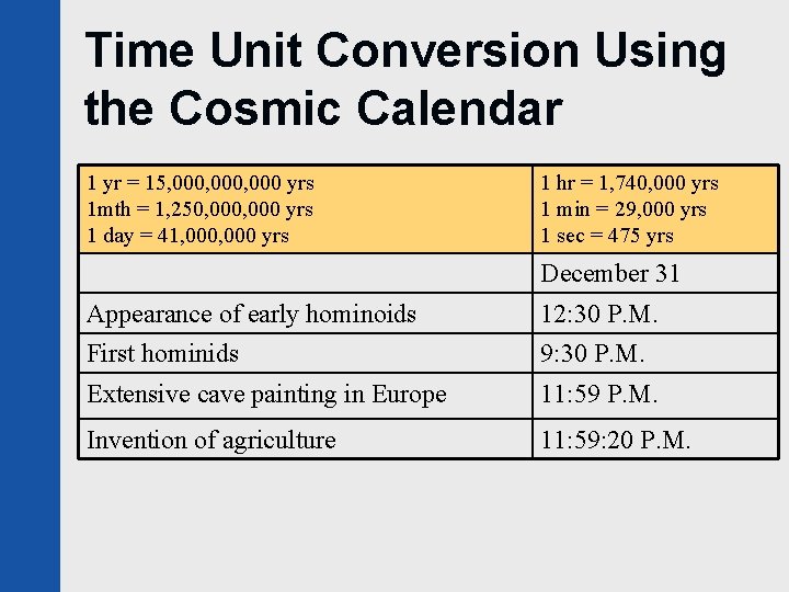 Time Unit Conversion Using the Cosmic Calendar 1 yr = 15, 000, 000 yrs