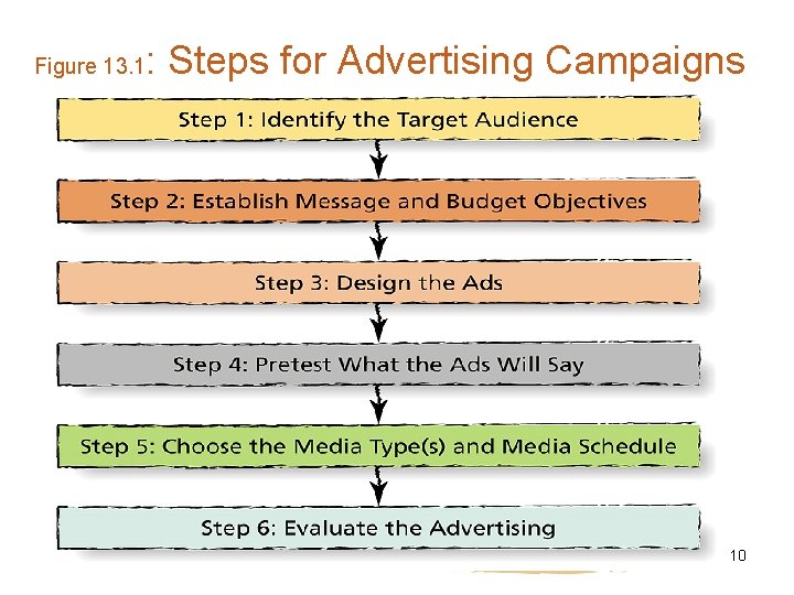 Figure 13. 1 : Steps for Advertising Campaigns 10 