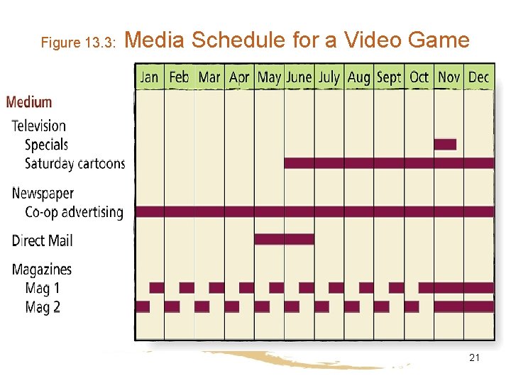 Figure 13. 3: Media Schedule for a Video Game 21 