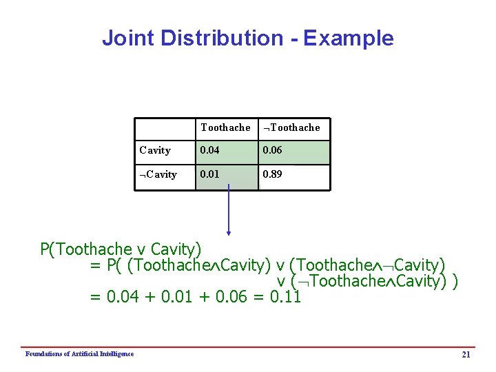 Joint Distribution - Example Toothache Cavity 0. 04 0. 06 Cavity 0. 01 0.