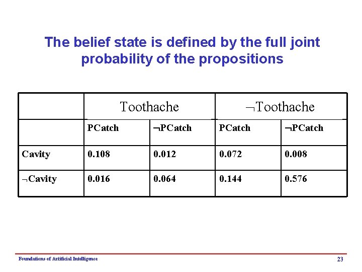 The belief state is defined by the full joint probability of the propositions Toothache