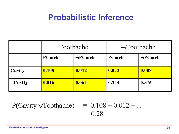 Probabilistic Inference Toothache PCatch Cavity 0. 108 0. 012 0. 072 0. 008 Cavity