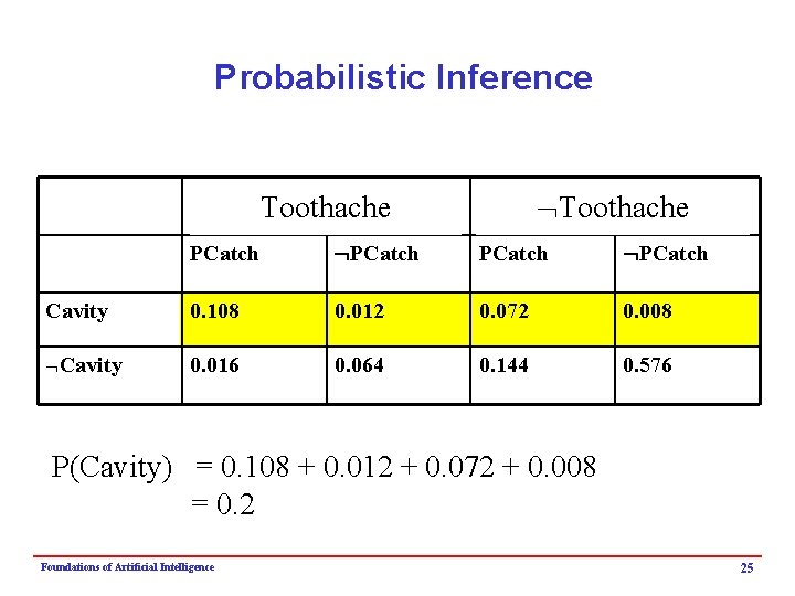 Probabilistic Inference Toothache PCatch Cavity 0. 108 0. 012 0. 072 0. 008 Cavity