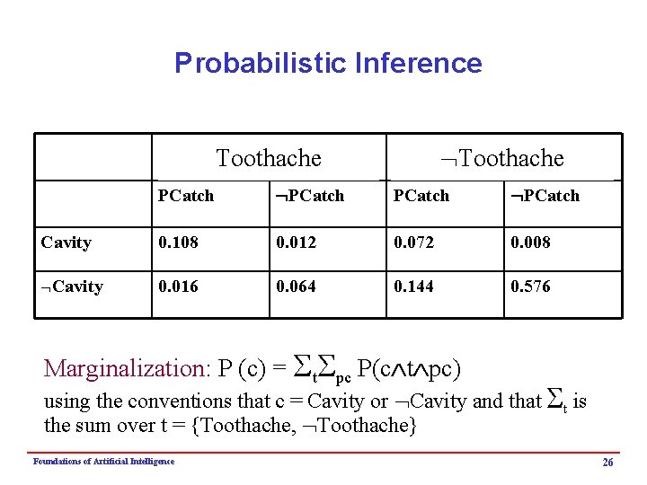 Probabilistic Inference Toothache PCatch Cavity 0. 108 0. 012 0. 072 0. 008 Cavity