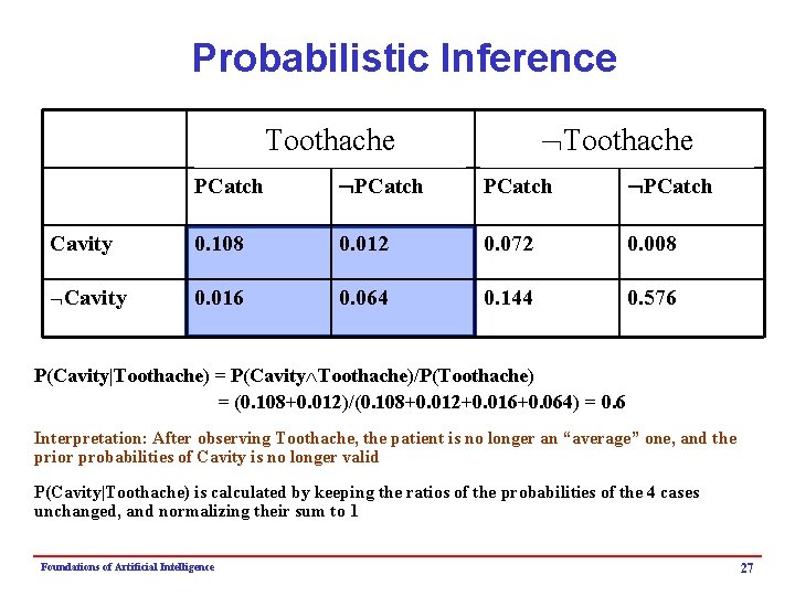 Probabilistic Inference Toothache PCatch Cavity 0. 108 0. 012 0. 072 0. 008 Cavity