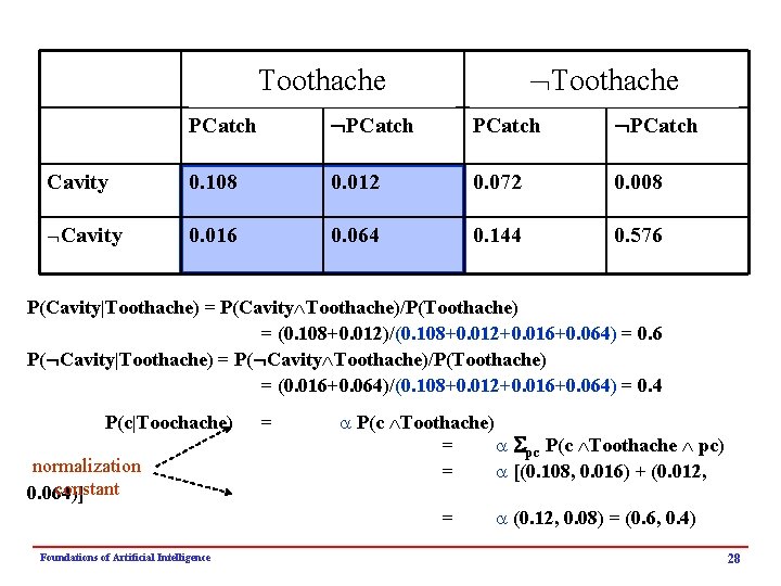  Toothache PCatch Cavity 0. 108 0. 012 0. 072 0. 008 Cavity 0.