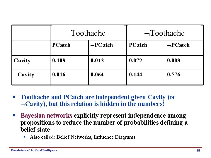  Toothache PCatch Cavity 0. 108 0. 012 0. 072 0. 008 Cavity 0.