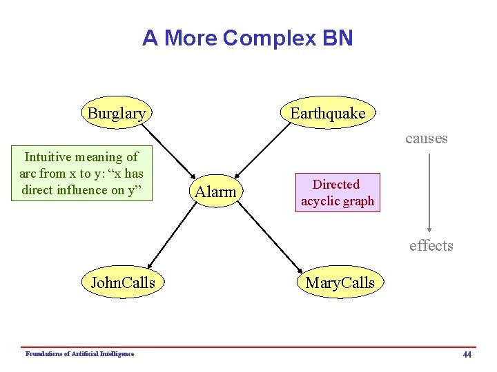 A More Complex BN Burglary Earthquake causes Intuitive meaning of arc from x to