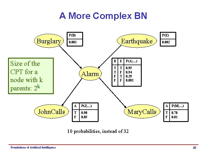 A More Complex BN Burglary P(B) Size of the CPT for a node with