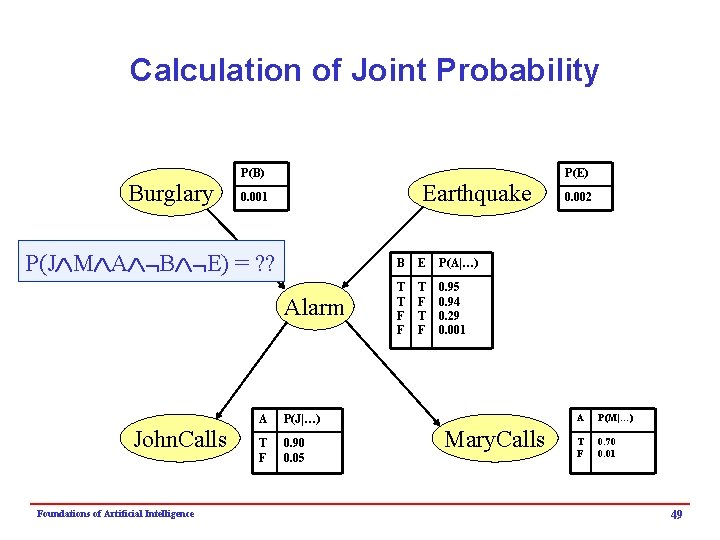 Calculation of Joint Probability Burglary P(B) Earthquake 0. 001 P(J M A B E)