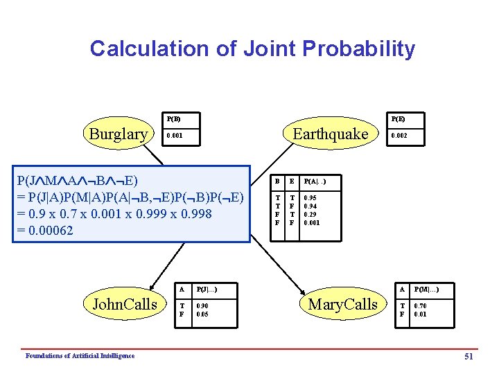 Calculation of Joint Probability P(B) Burglary P(E) Earthquake 0. 001 P(J M A B