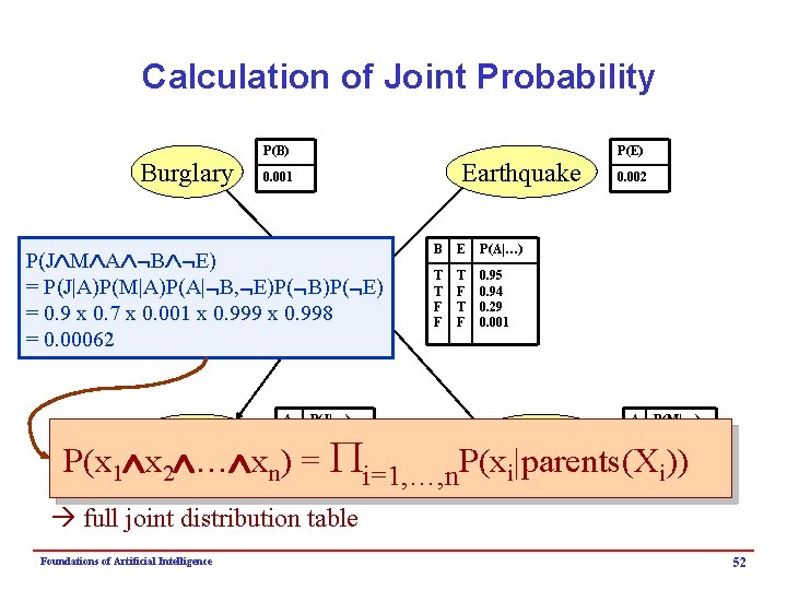 Calculation of Joint Probability Burglary P(B) Earthquake 0. 001 P(J M A B E)