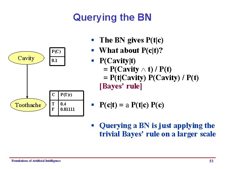 Querying the BN P(C) Cavity Toothache 0. 1 C P(T|c) T F 0. 4